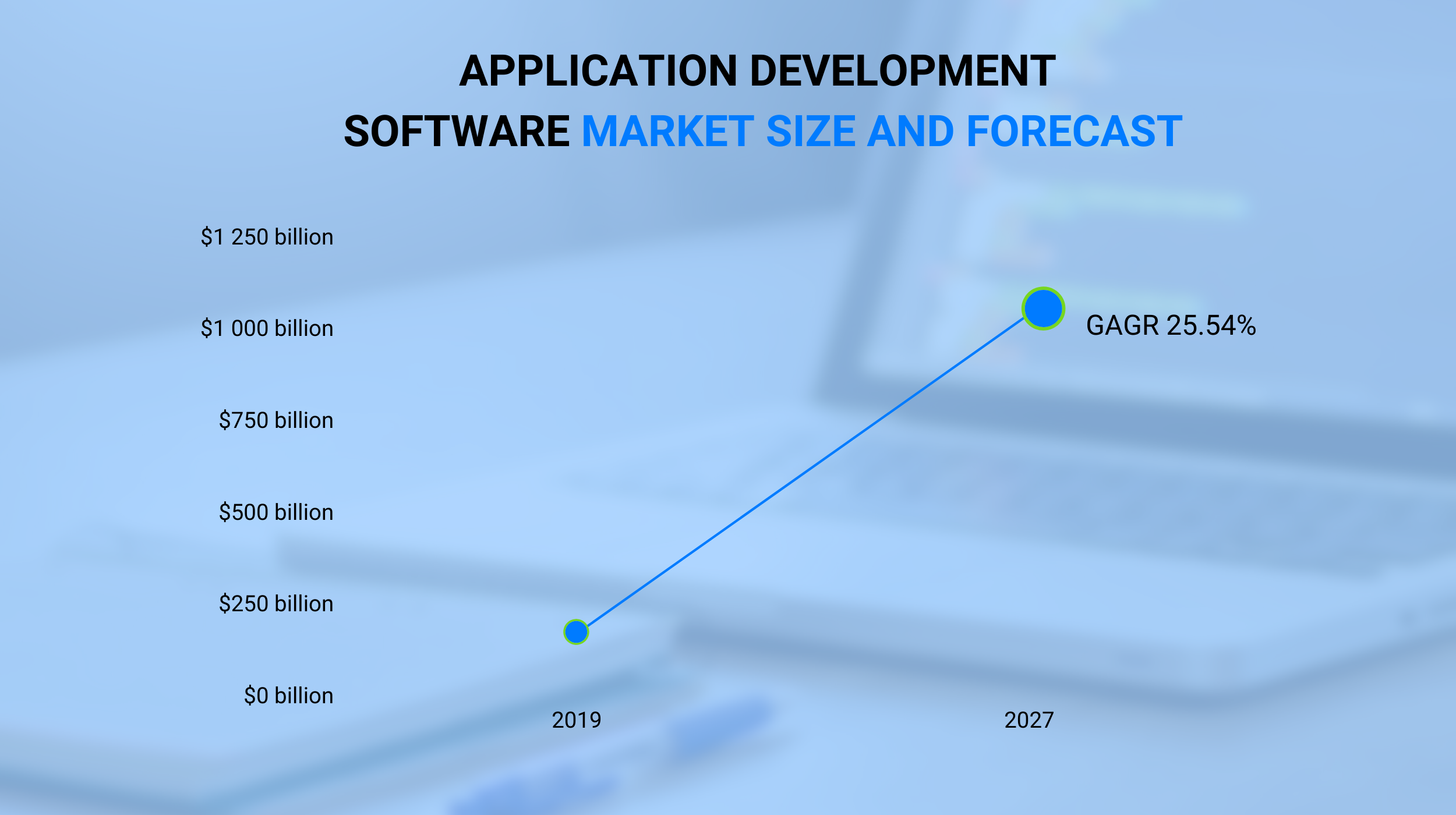 Application Development Software Market Size And Forecast
