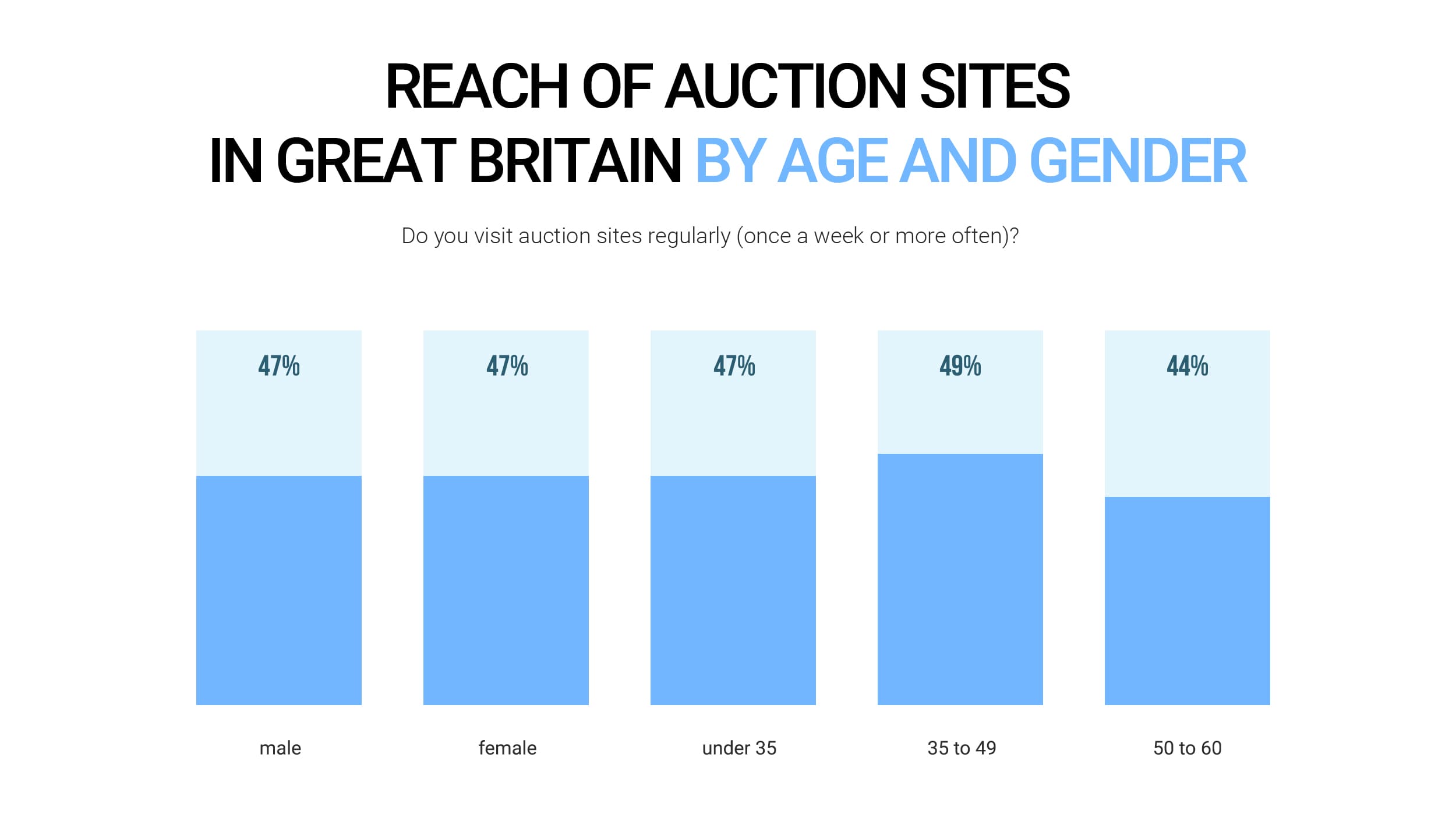 英国のオークションサイトの年齢と性別によるリーチ