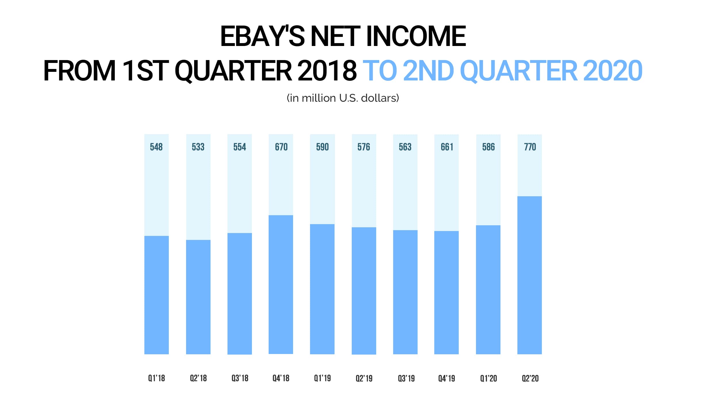  Le revenu net d'eBay 