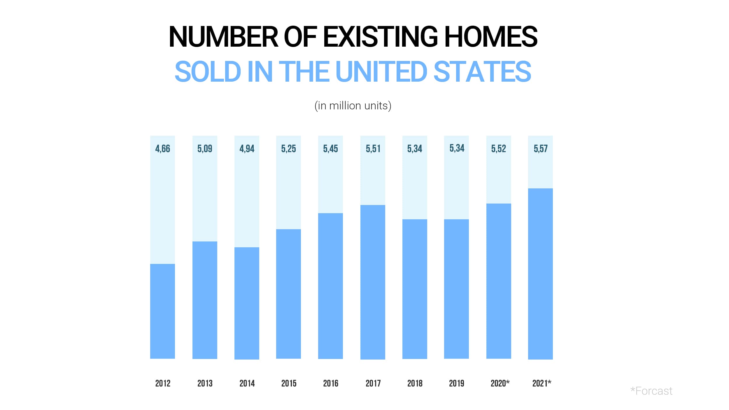 Number of existing homes sold in the United States from 2012 to 2021