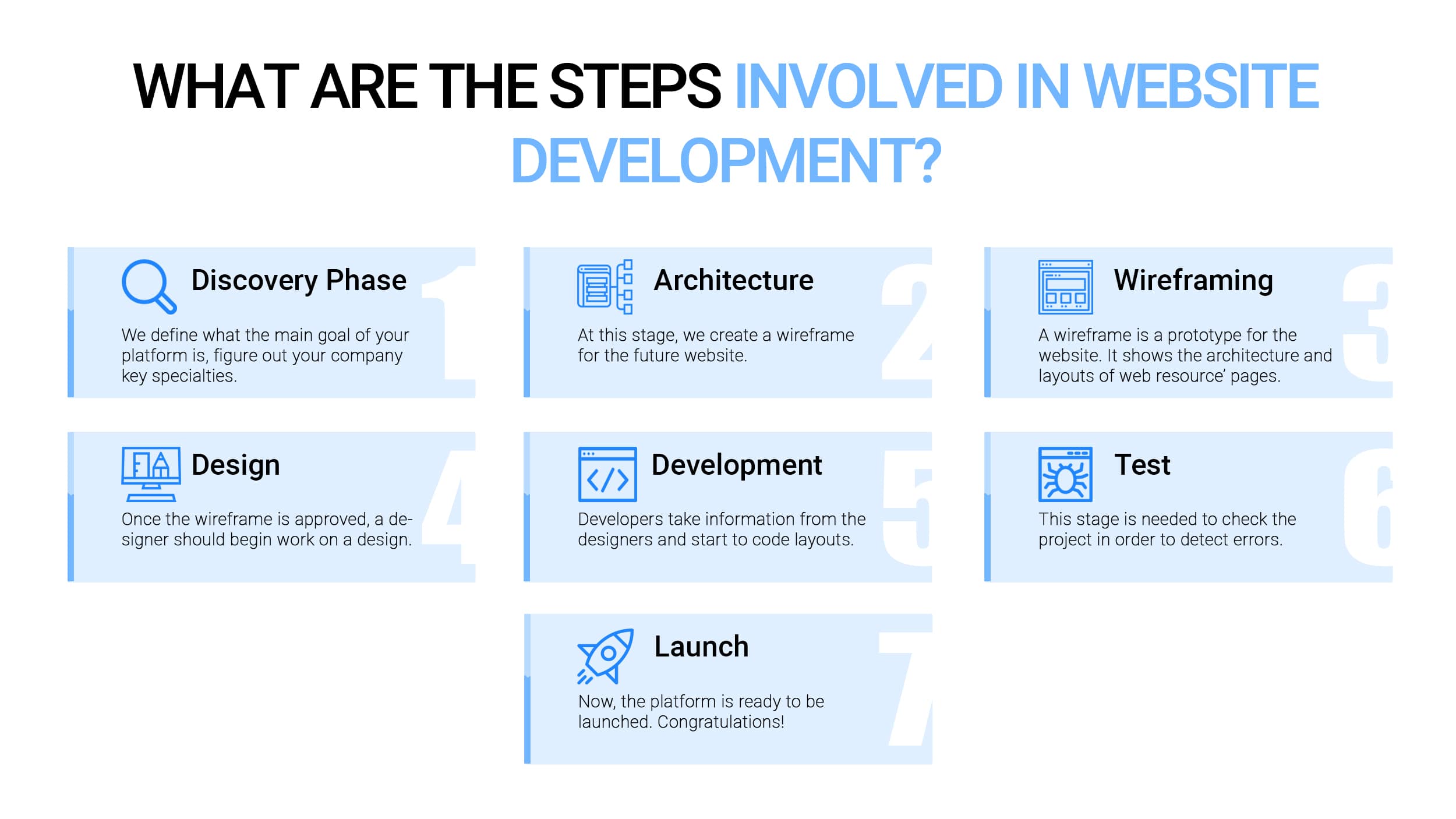 Website development steps