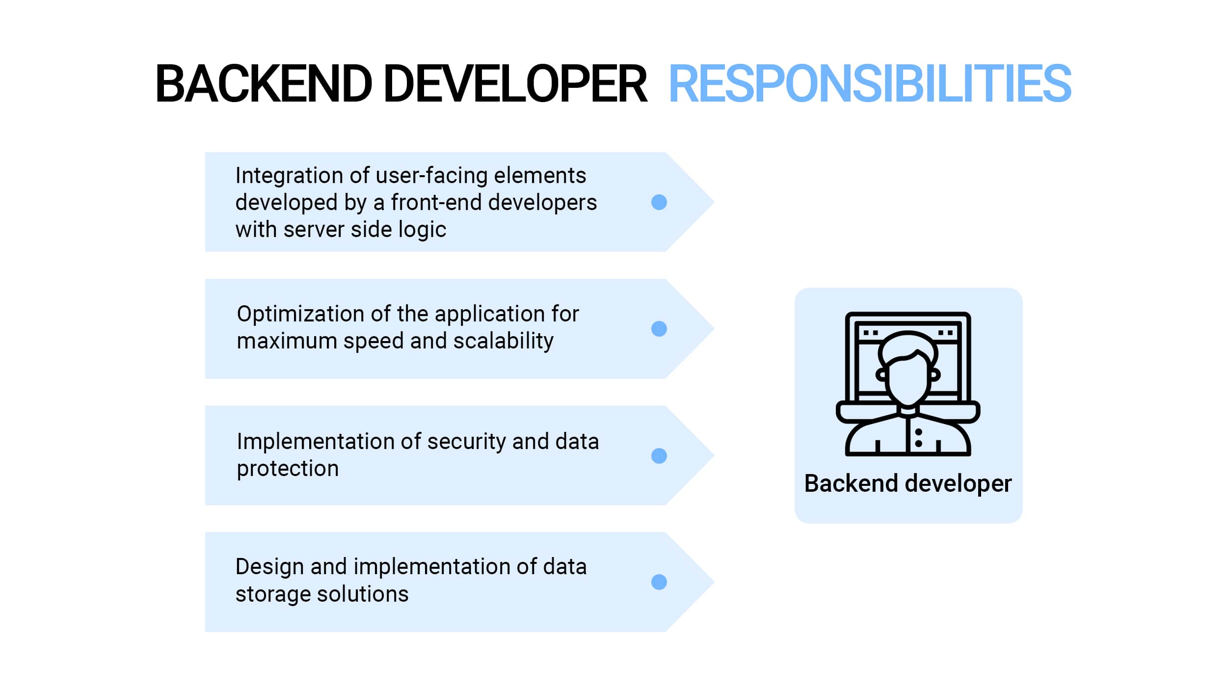 Backend web developer responsibilities