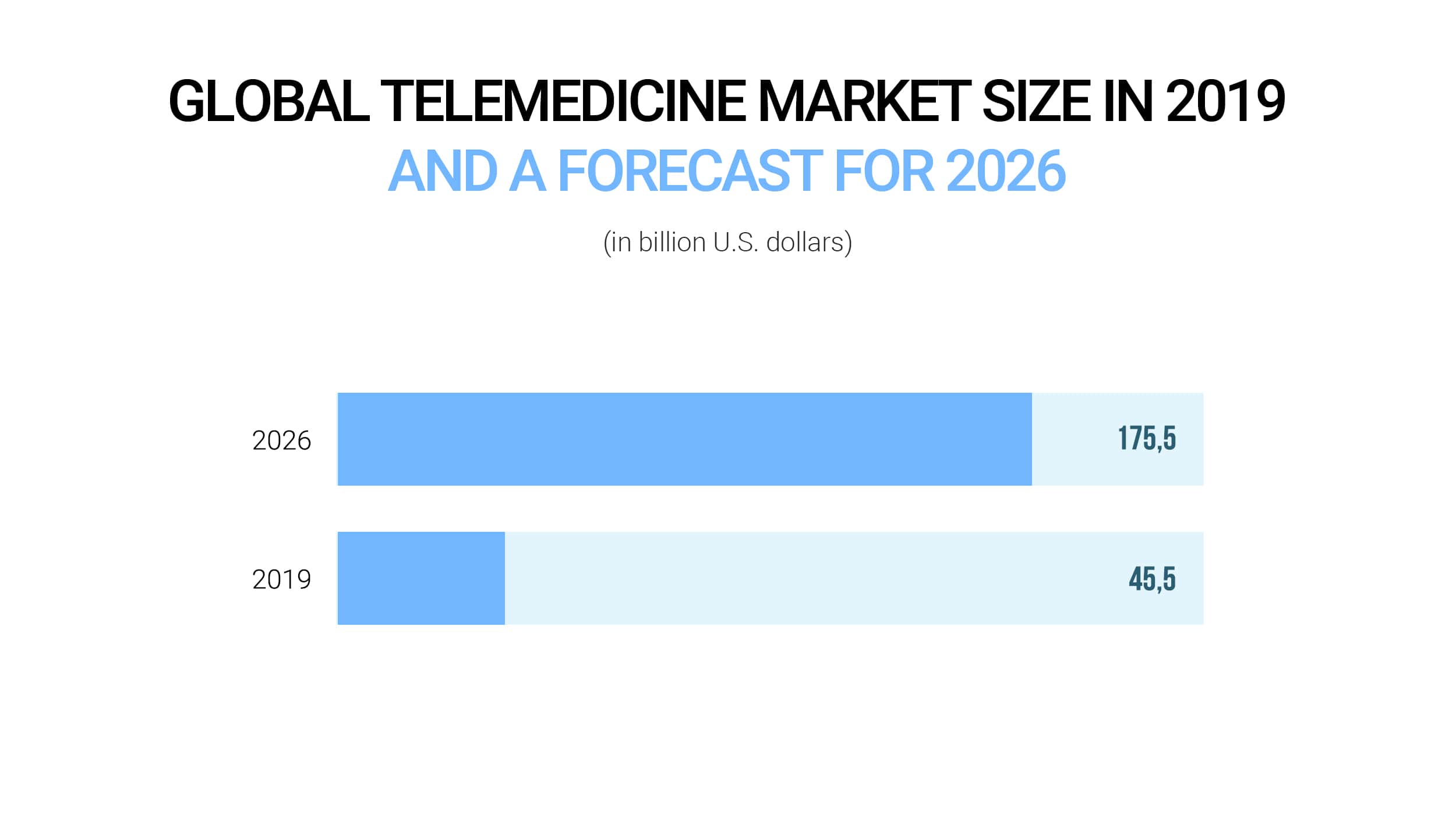 Global telemedicine market size in 2019 and a forecast for 2026