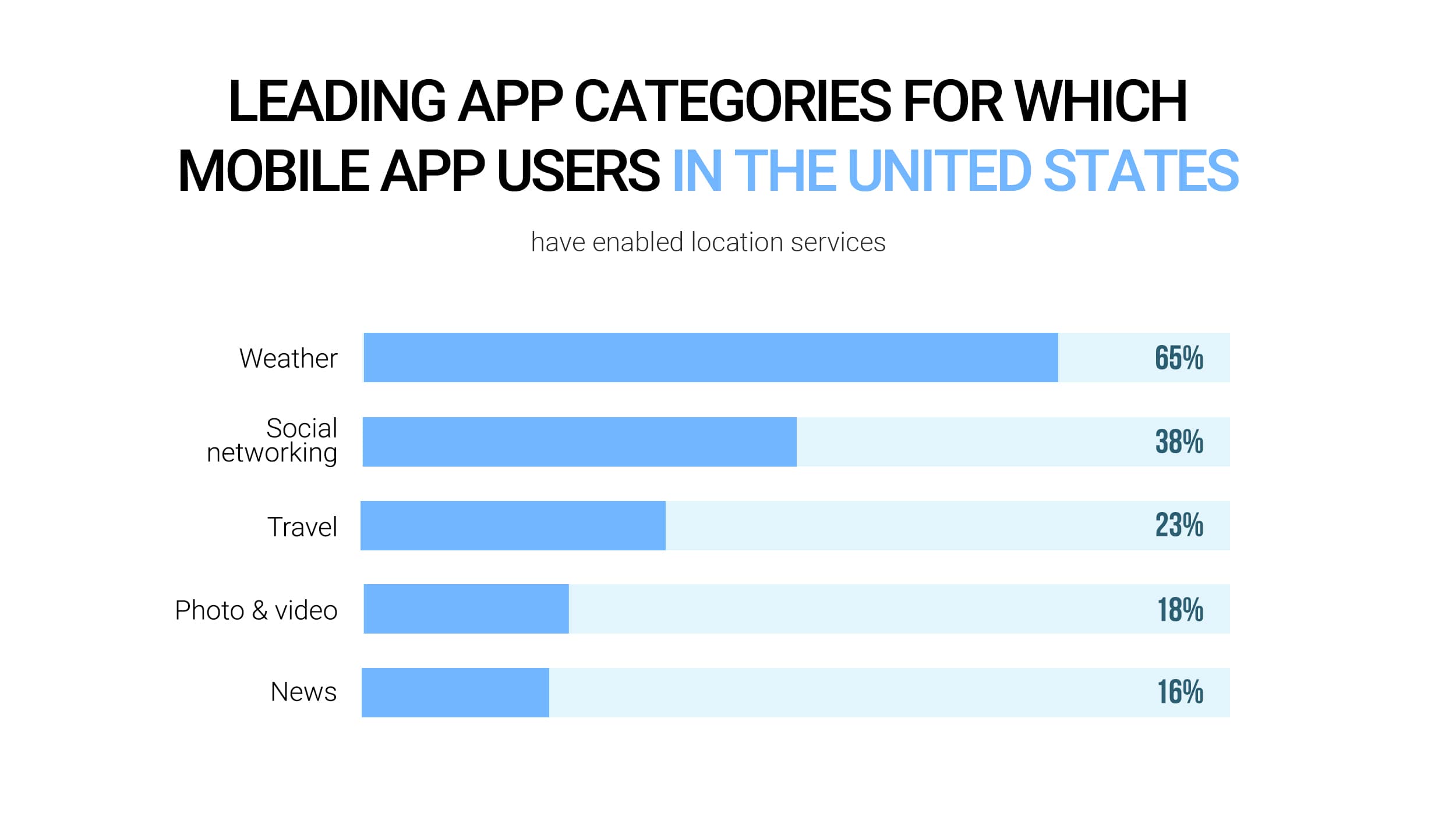 How to Make a Location-Based App [Complete Guide] | Code&Care