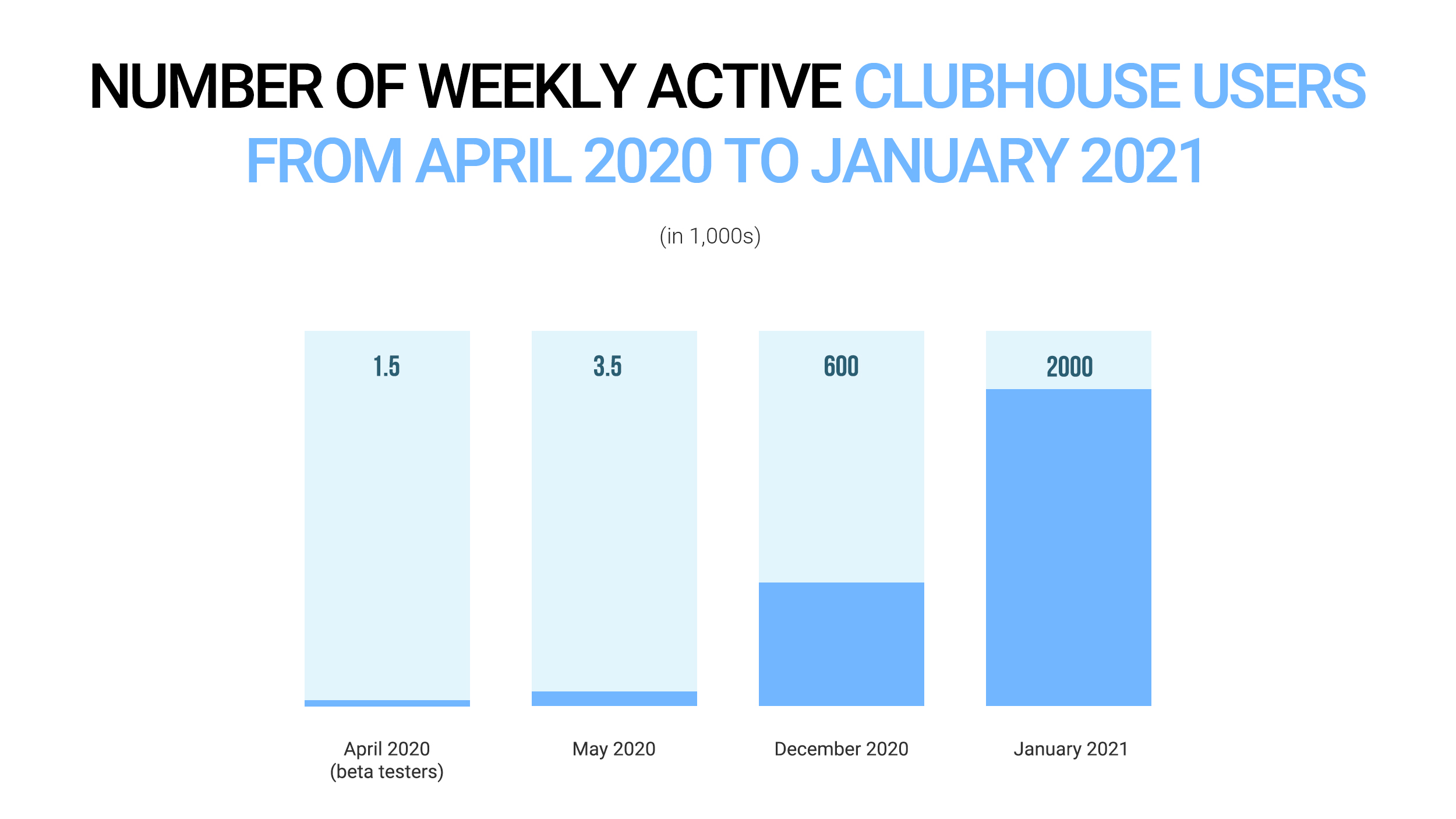 Number of weekly active Clubhouse users from April 2020 to January 2021