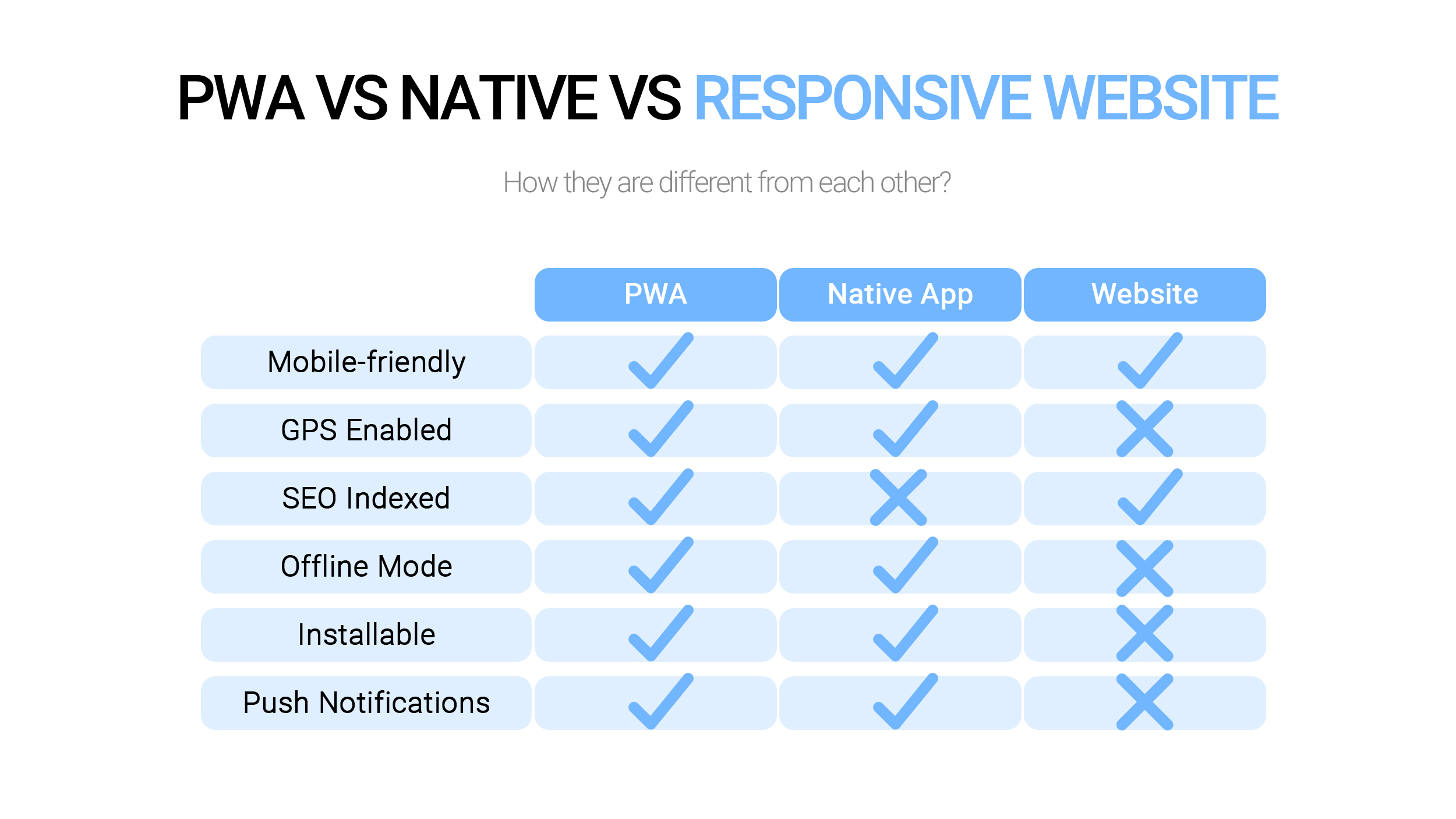 PWA vs Native Apps vs Responsive websites