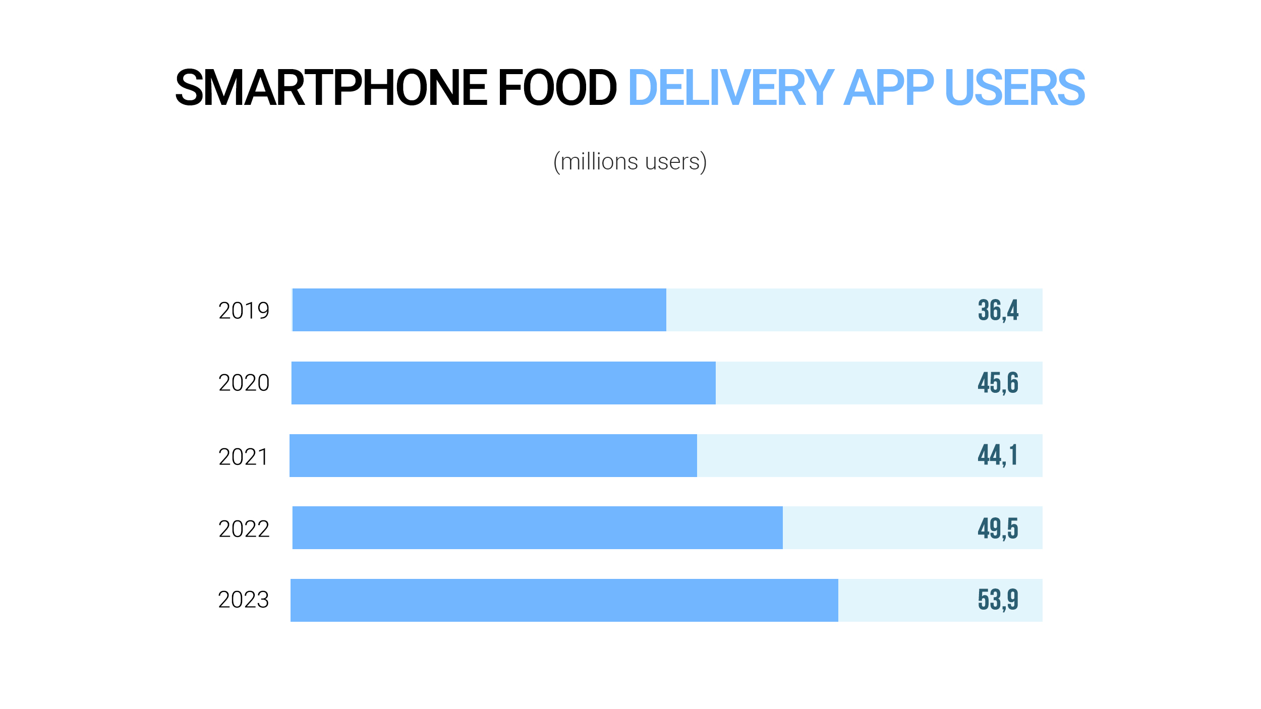 The number of smartphone food delivery app users