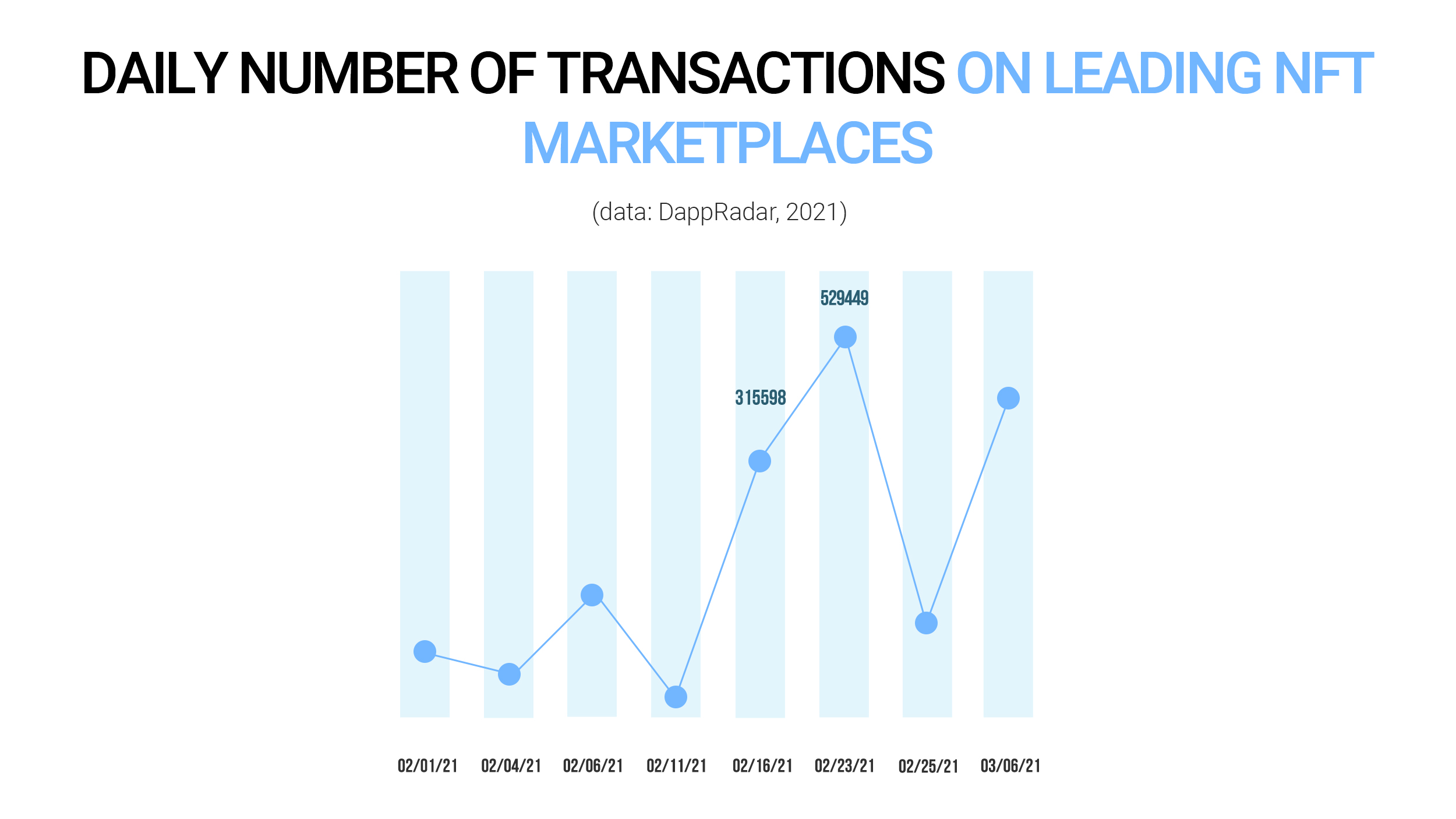 Daily number of transactions on leading NFT marketplaces