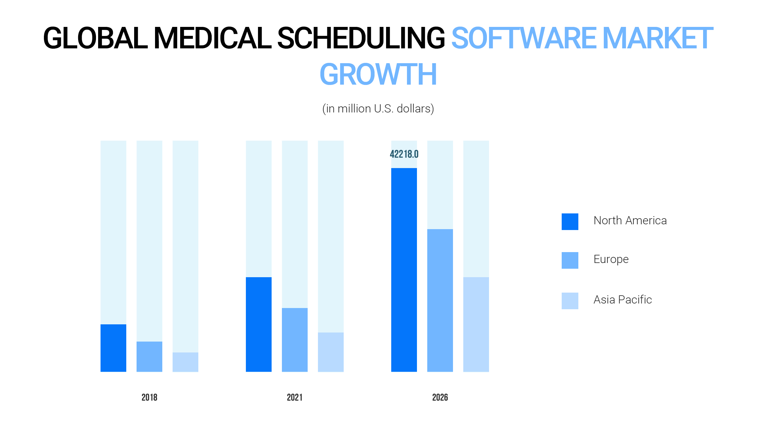 Global medical scheduling software market growth