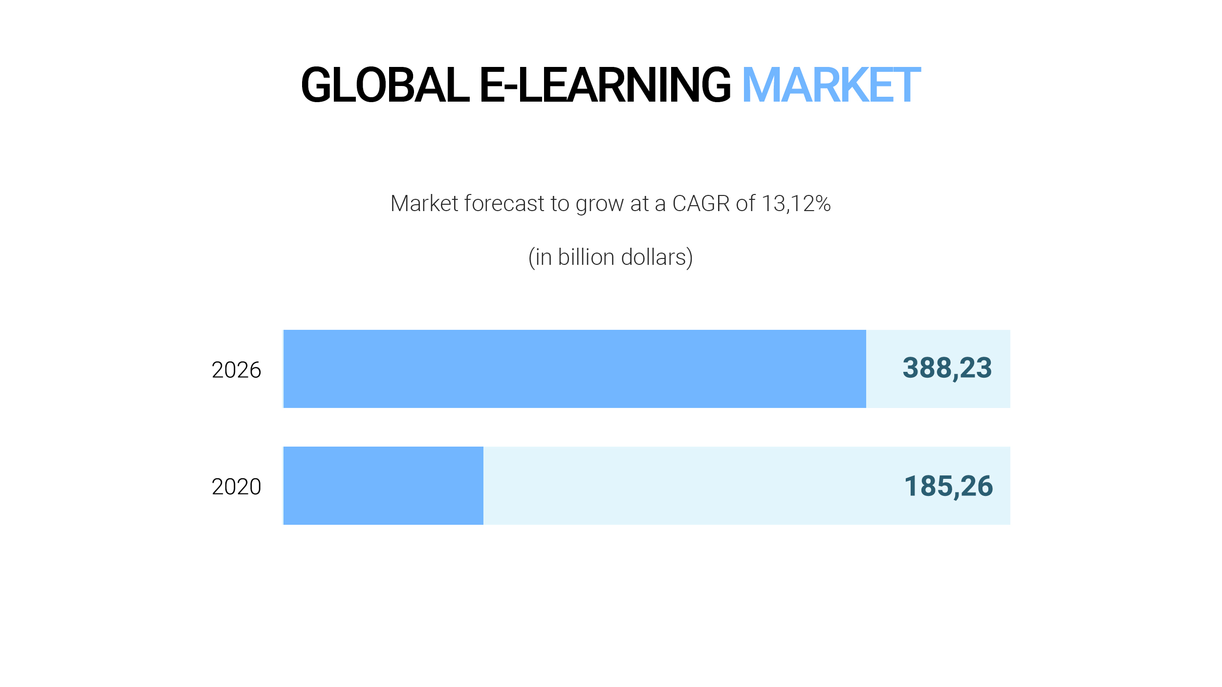 Global e-learning market forecast
