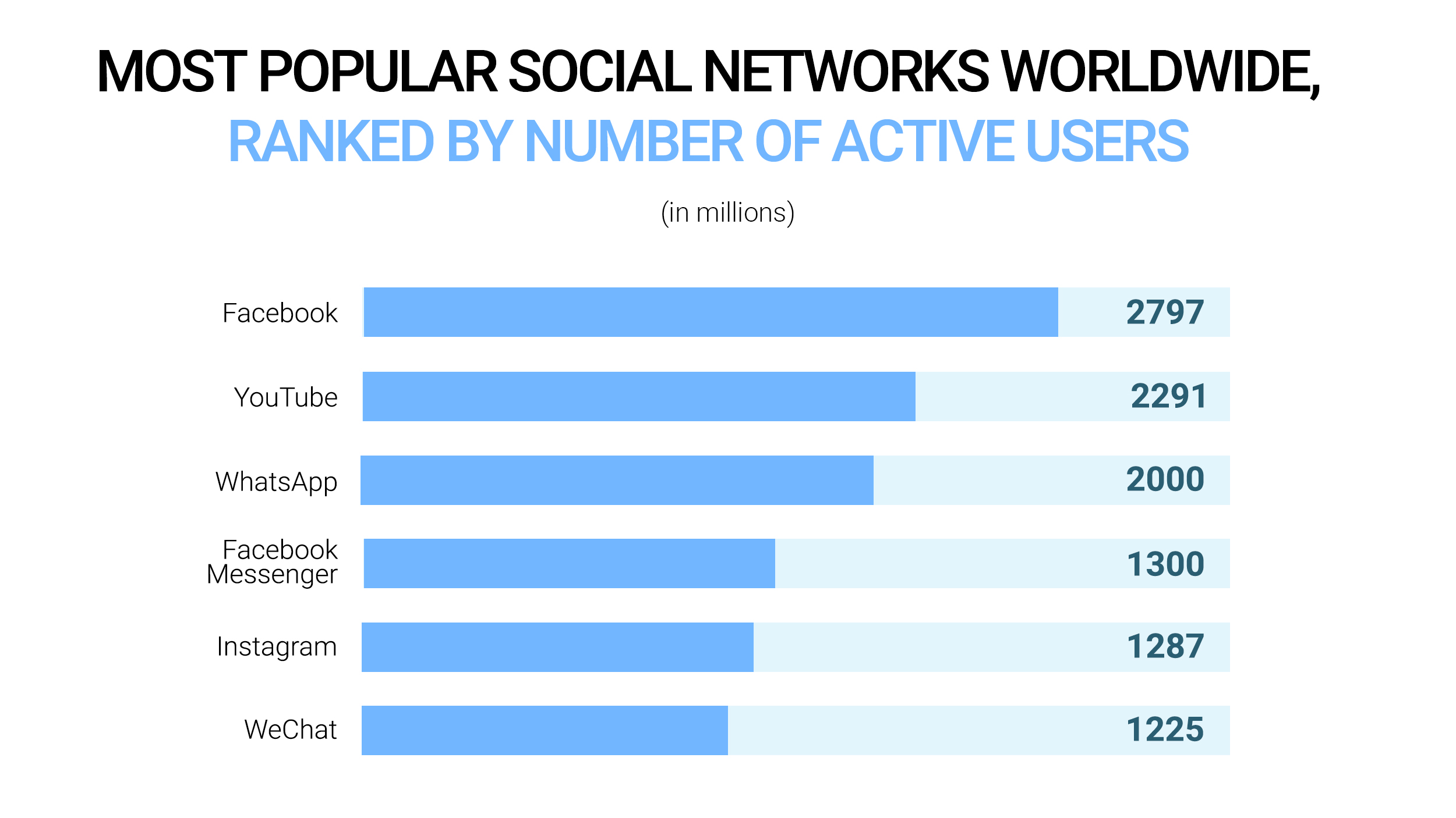 Most popular social networks worldwide