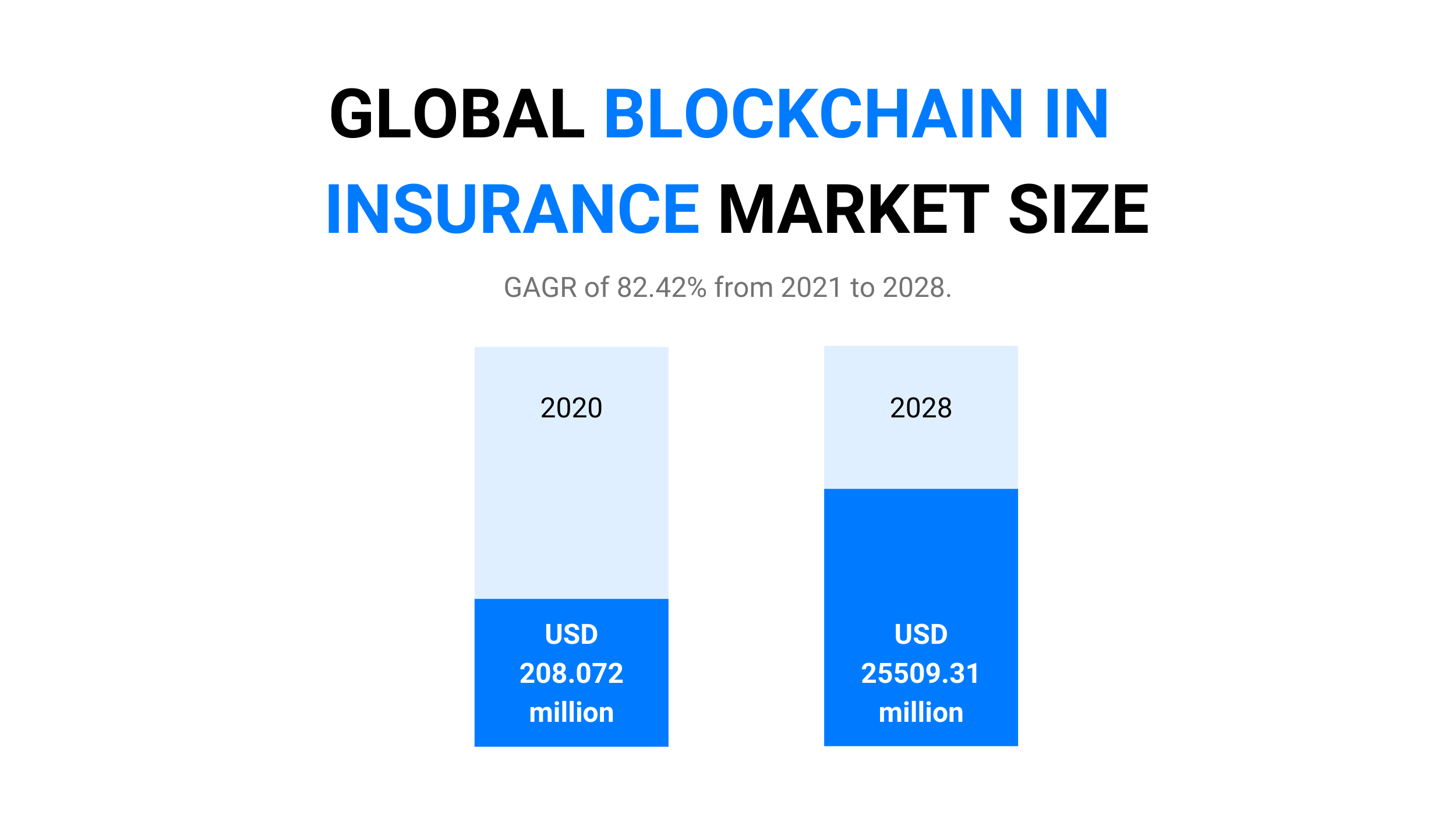 Global Blockchain In Insurance Market size