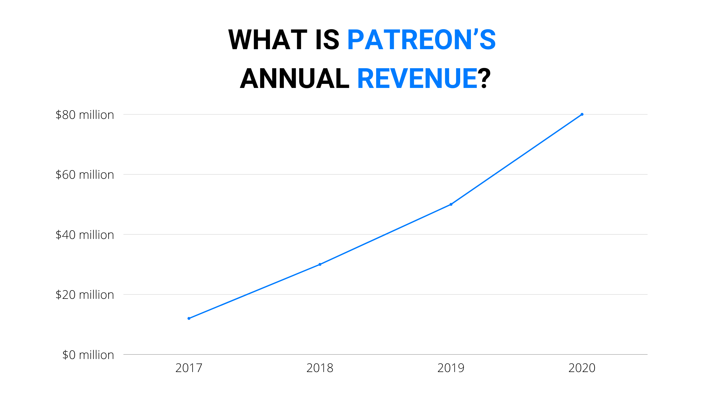 What is Patreon’s annual revenue