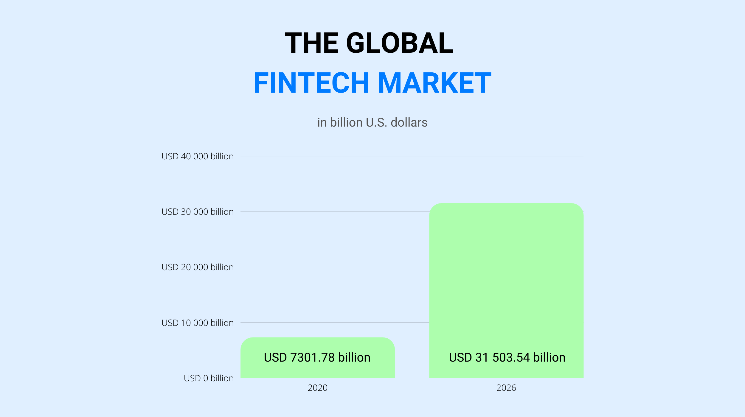 The Global Fintech Market