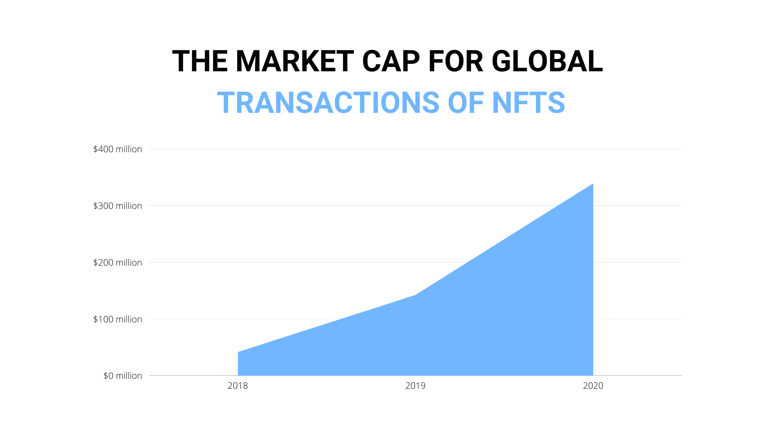 The market cap for global transactions of NFTS