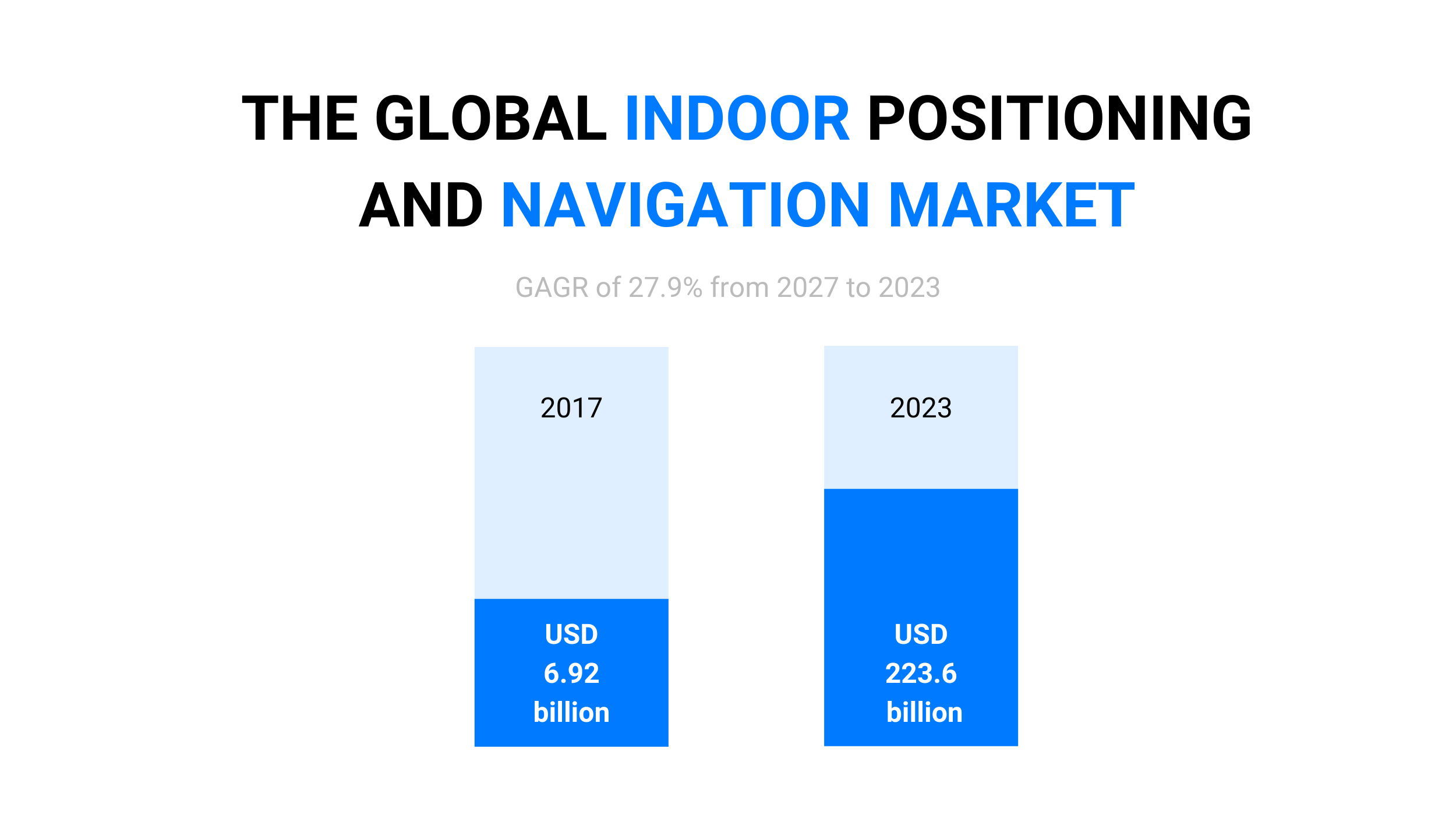 The global Indoor Positioning and Navigation market