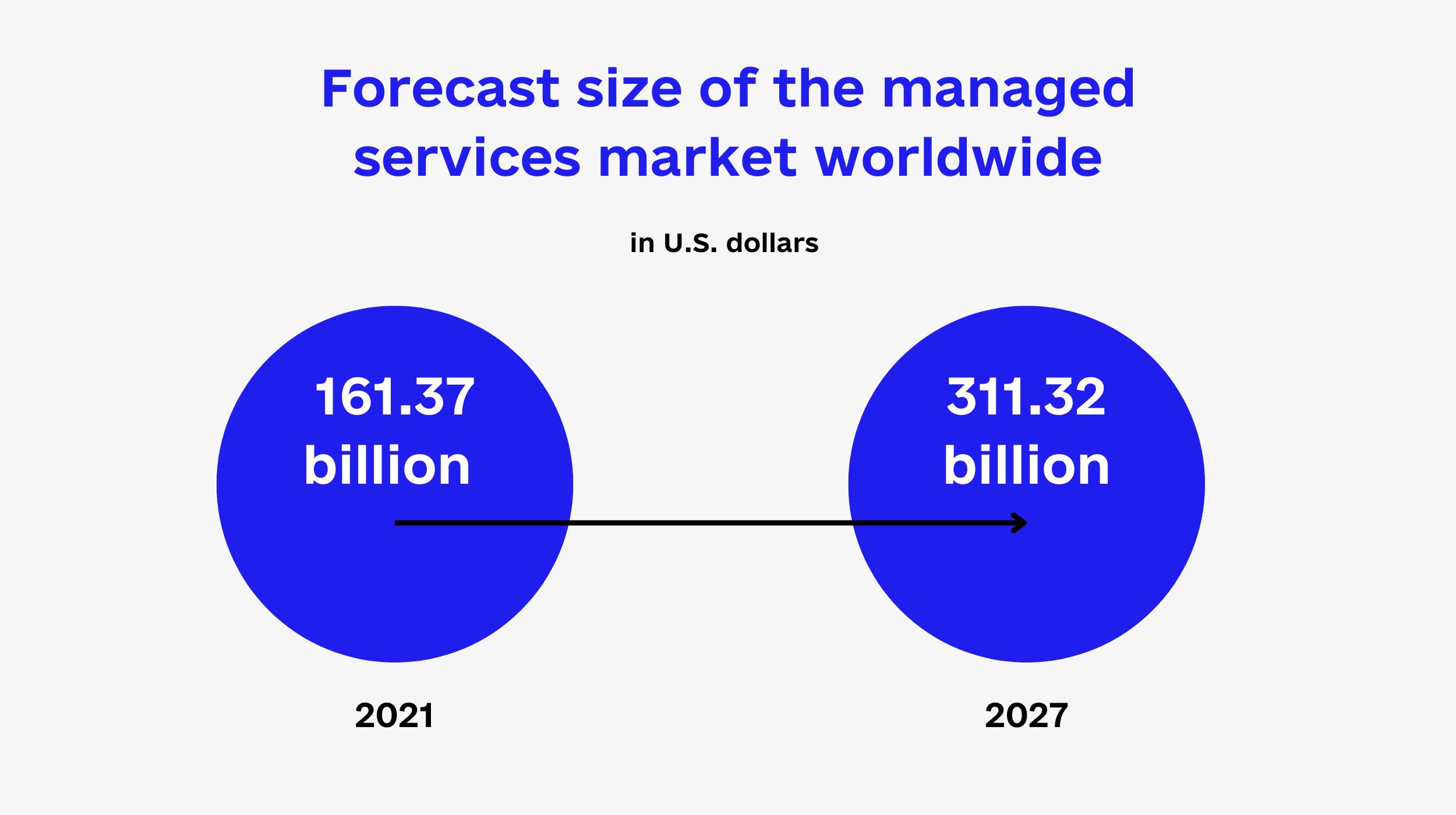 Forecast size of the managed services market worldwide