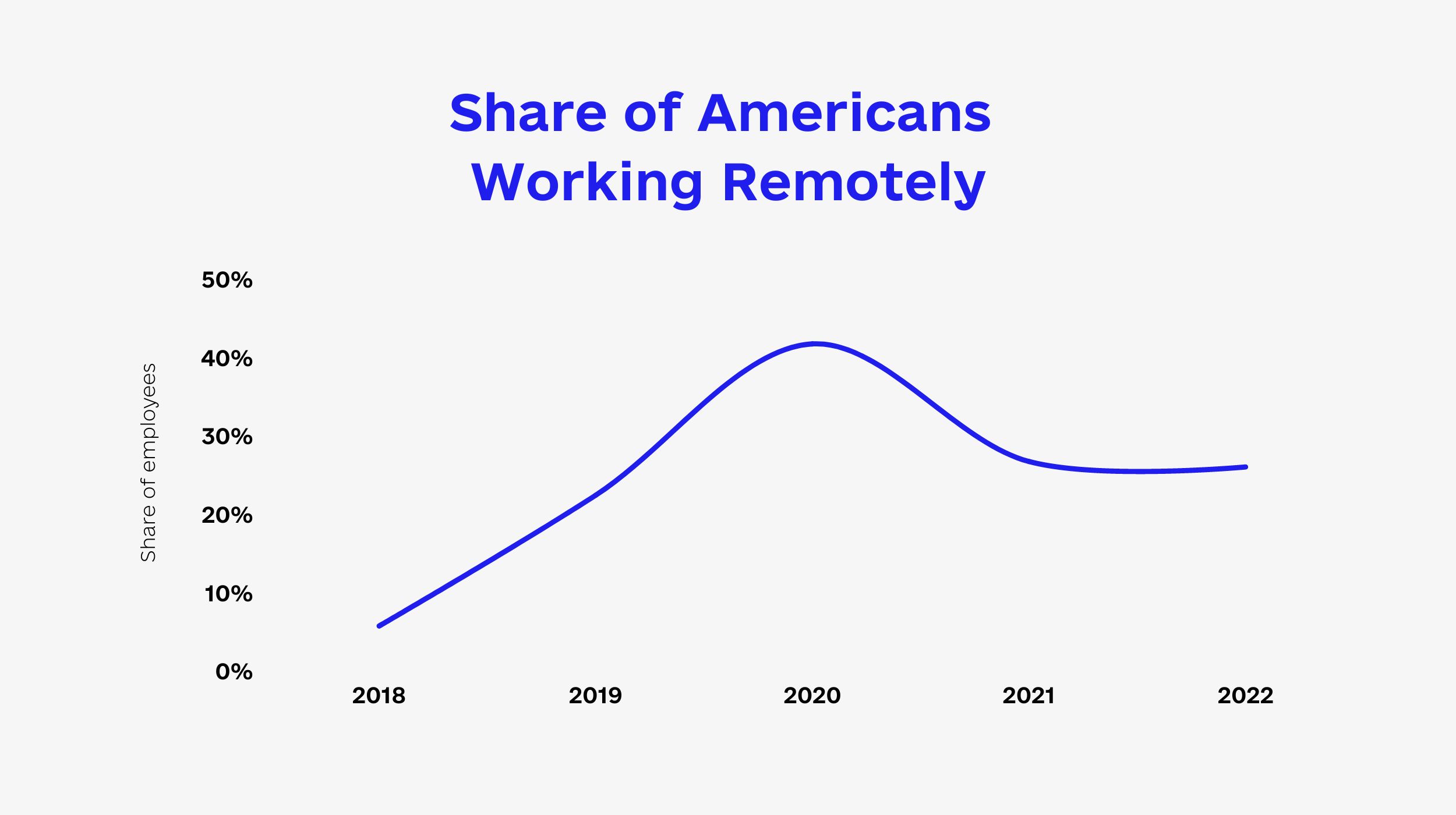 Share of Americans Working Remotely