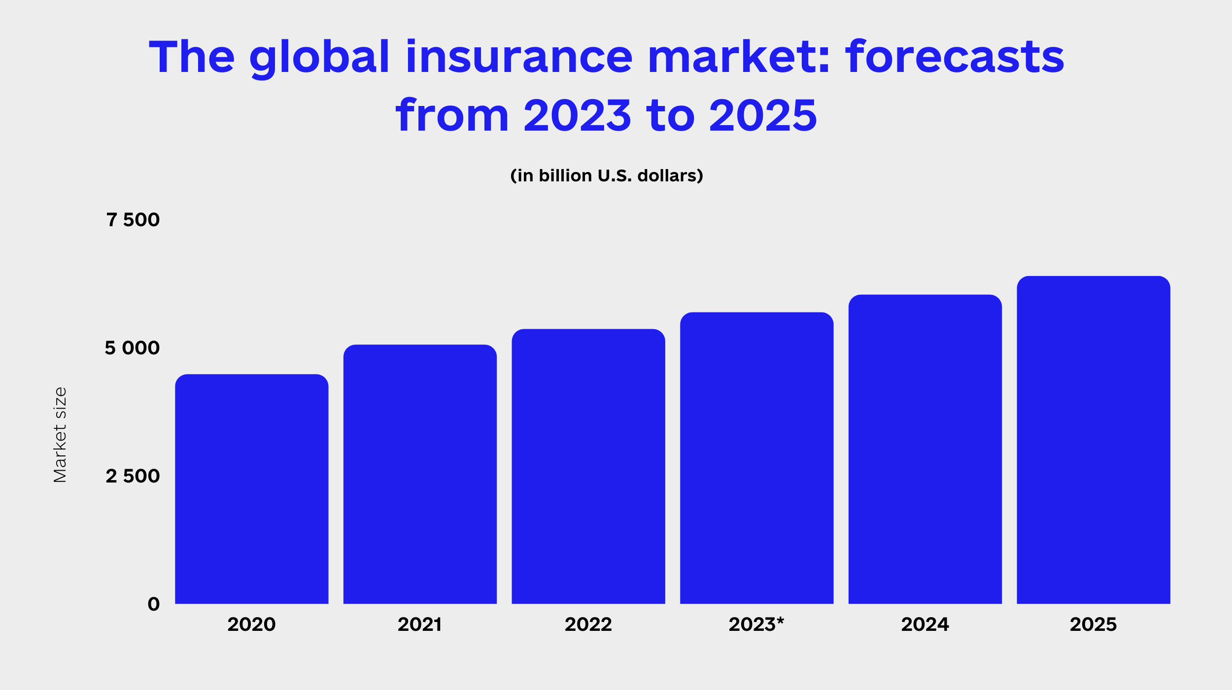 The global insurance market: forecasts from 2023 to 2025