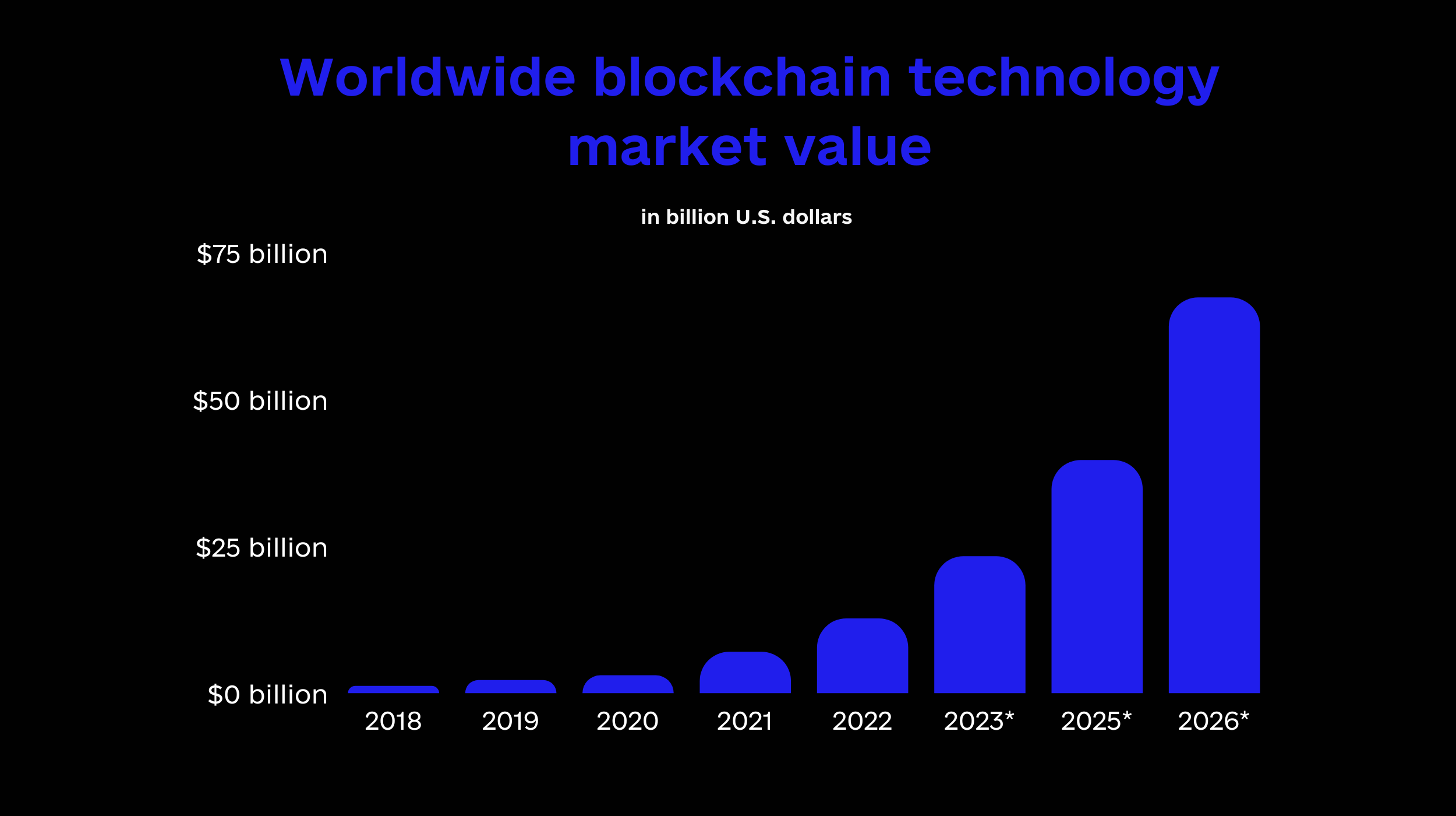 Worldwide blockchain technology market value