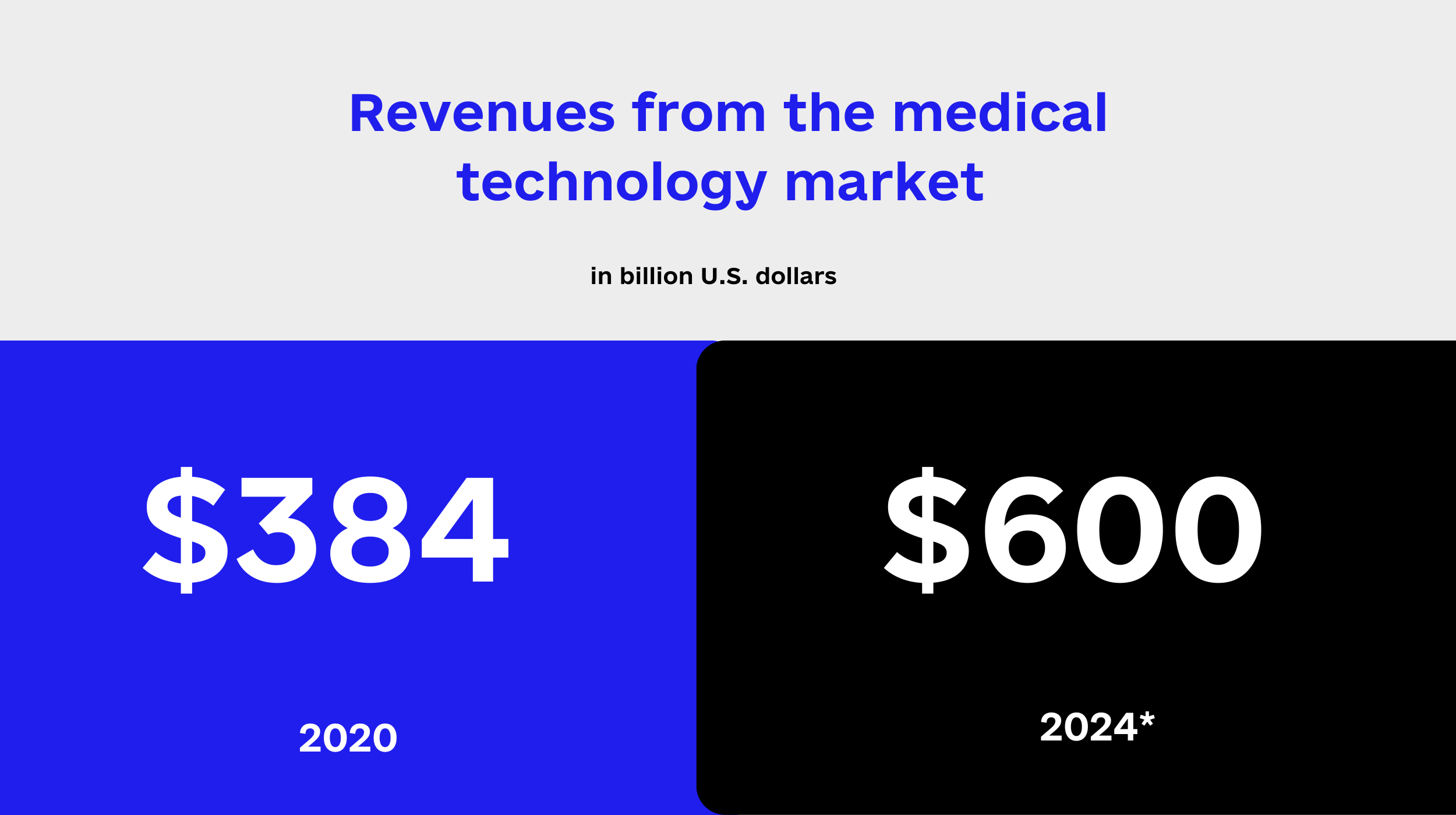 Revenues from the medical technology market 