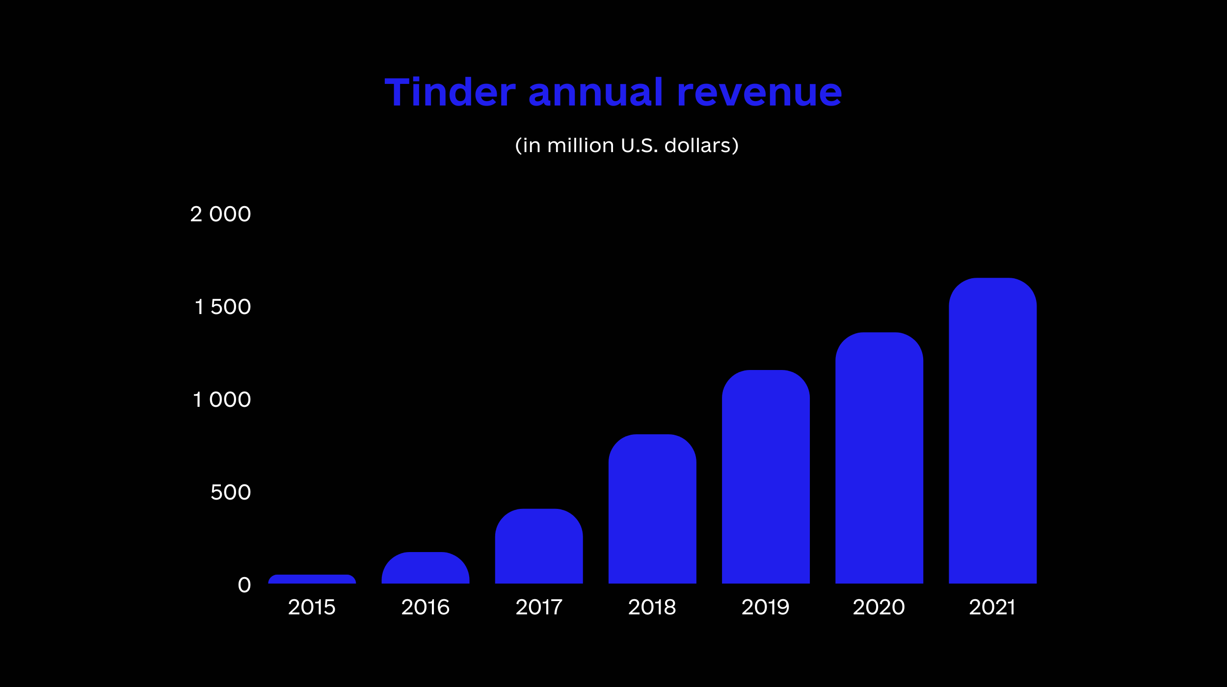 Tinder annual revenue