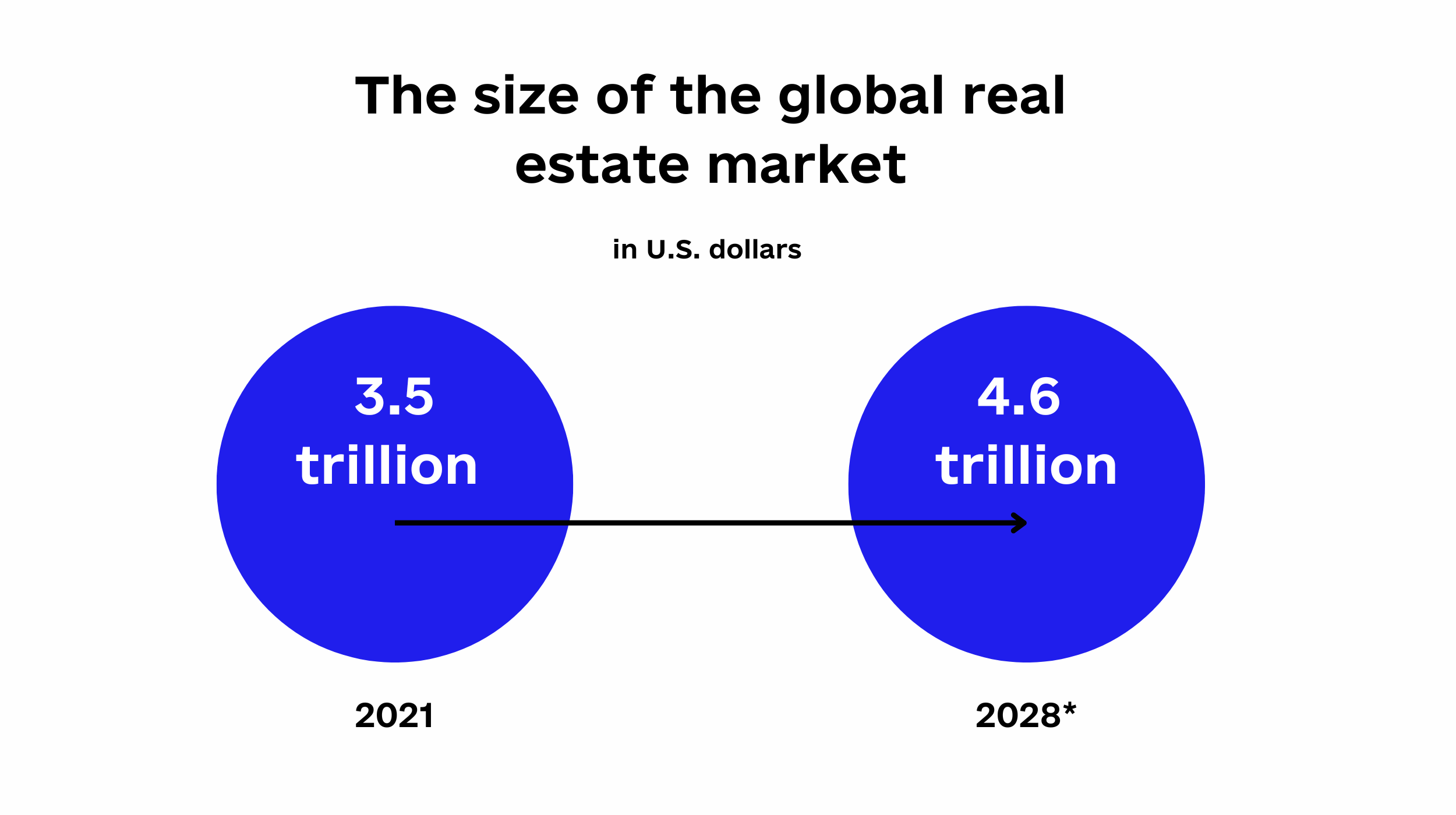 The size of the global real estate market