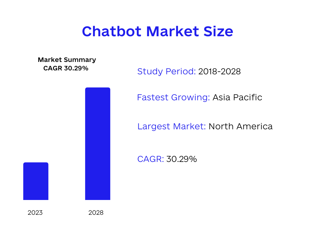 chatbot market size